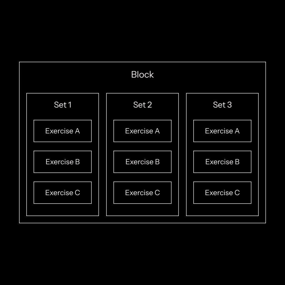 Confusing workout structure