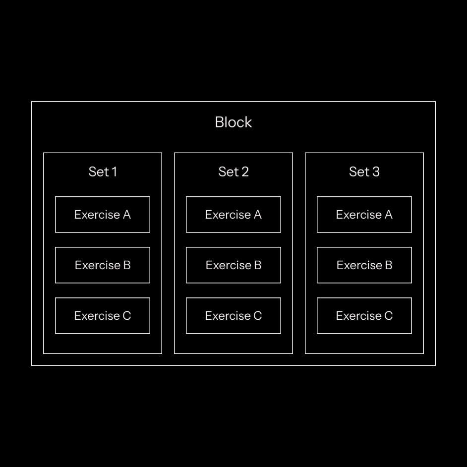 Confusing workout structure